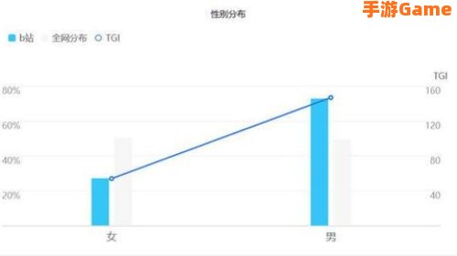 B站在线人数怎么看